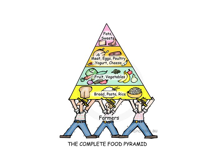 2018-360P The complete food pyramid, farmers - RURAL AUSTRALIA BALLARAT 10th August